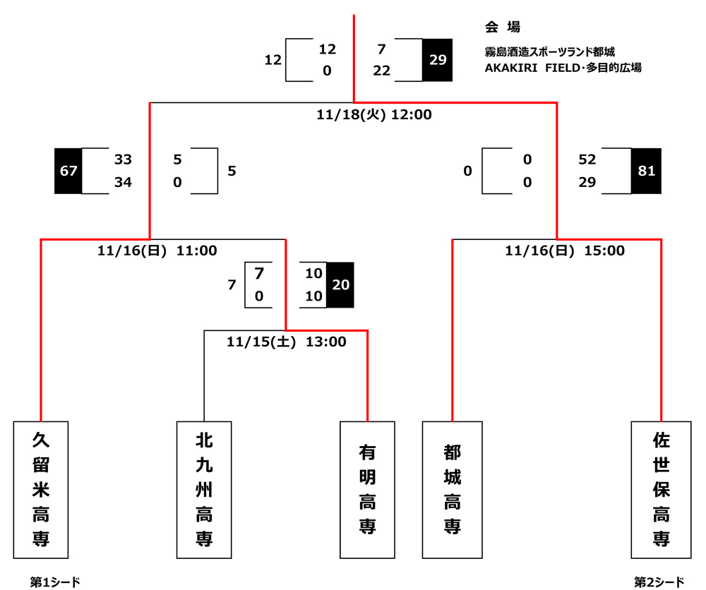 トーナメント表