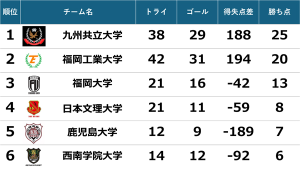 リーグAランキング