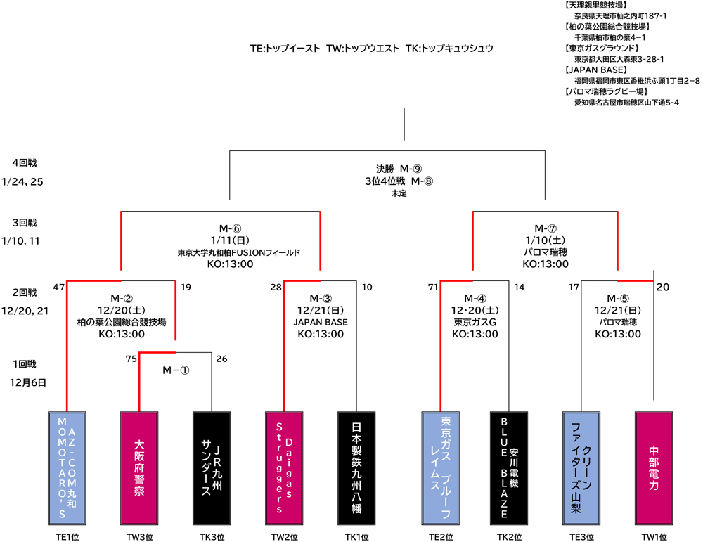 トーナメント表
