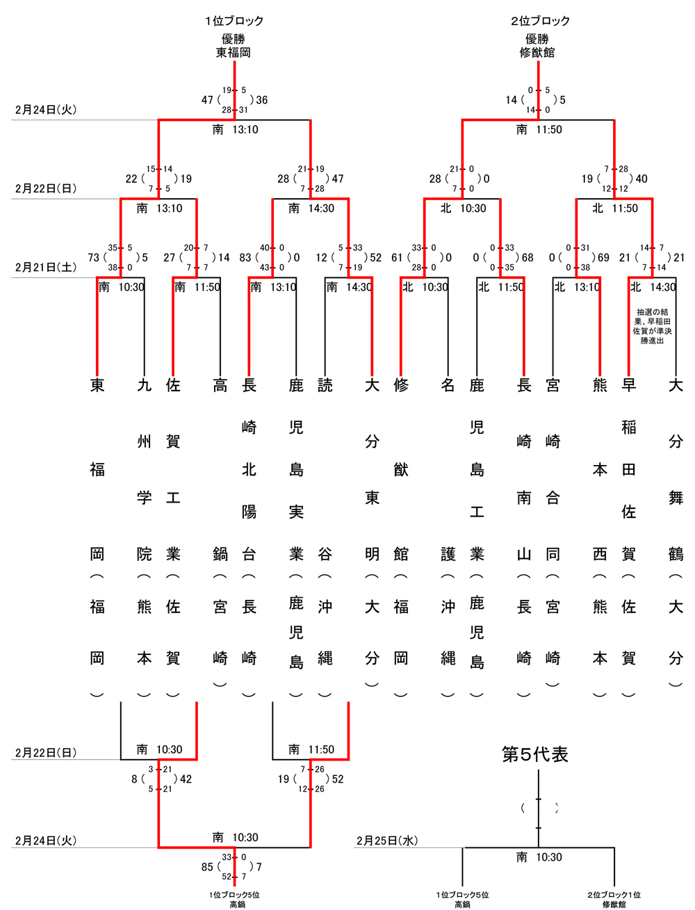 トーナメント表