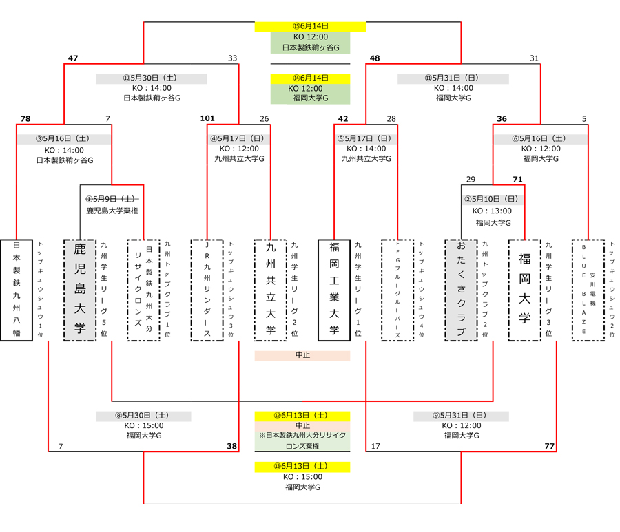 トーナメント表