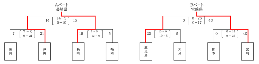 トーナメント