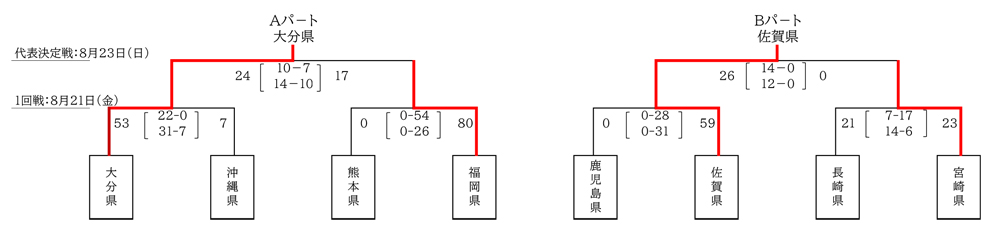 トーナメント