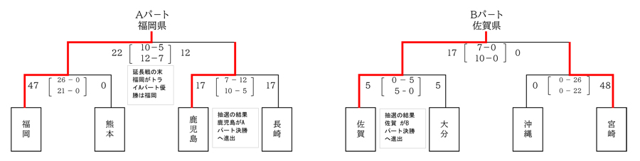 トーナメント